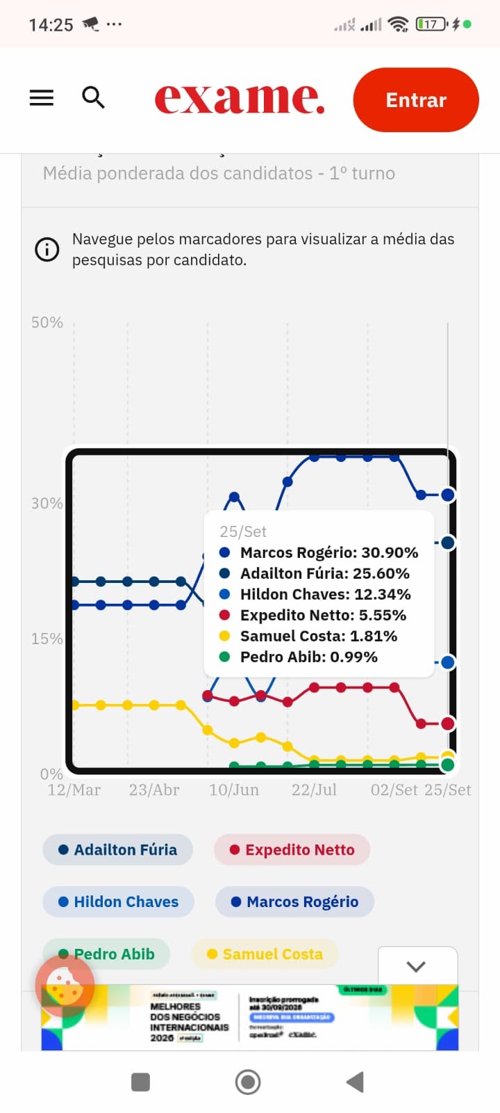 SEGUNDO TURNO: TRE manda Exame corrigir matéria e garante Adailton Fúria em 2º lugar em Rondônia com 25,60%